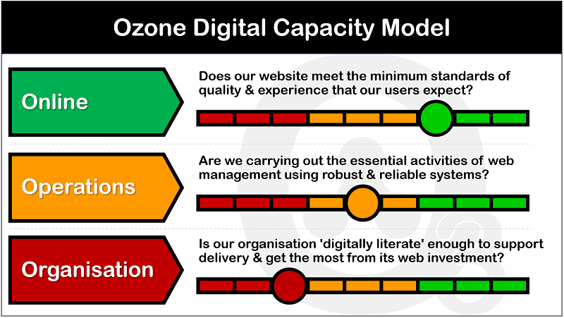 An example of results from the Ozone Model, showing Online graded as Green, Operations as Amber and Organisation as Red