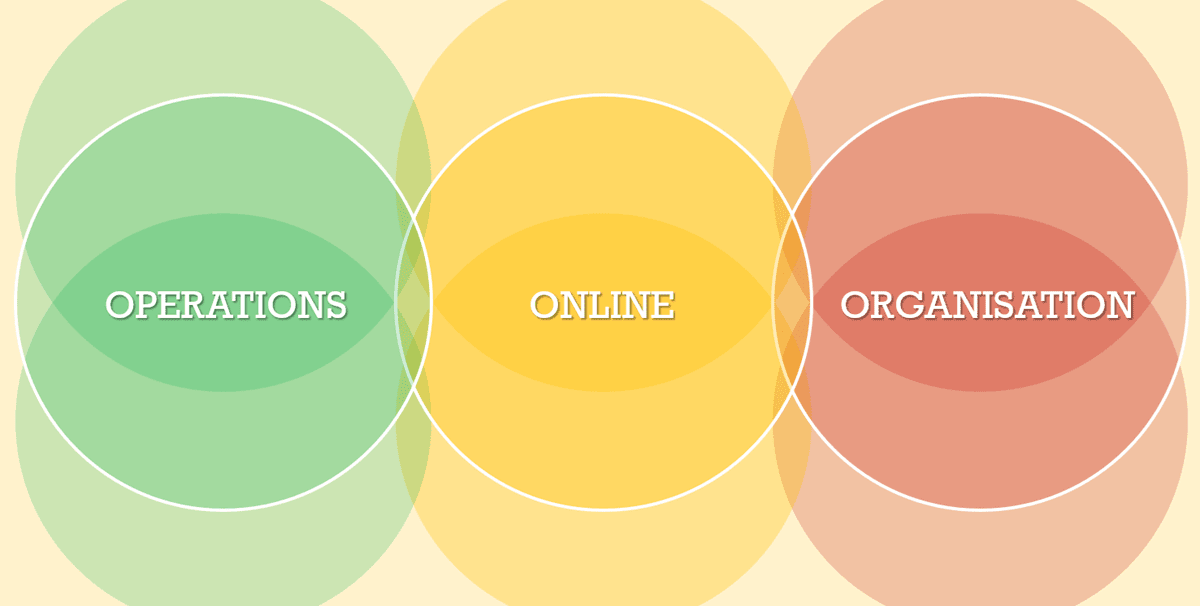 Three circles containing the words online, operations and organisation